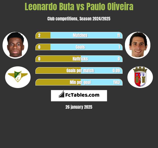 Leonardo Buta vs Paulo Oliveira h2h player stats