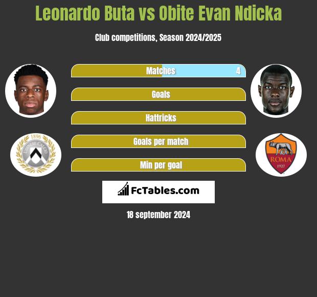 Leonardo Buta vs Obite Evan Ndicka h2h player stats