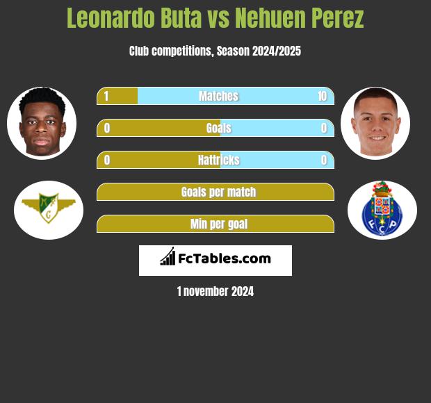 Leonardo Buta vs Nehuen Perez h2h player stats