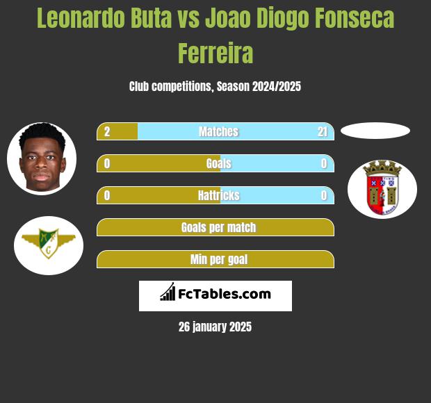 Leonardo Buta vs Joao Diogo Fonseca Ferreira h2h player stats