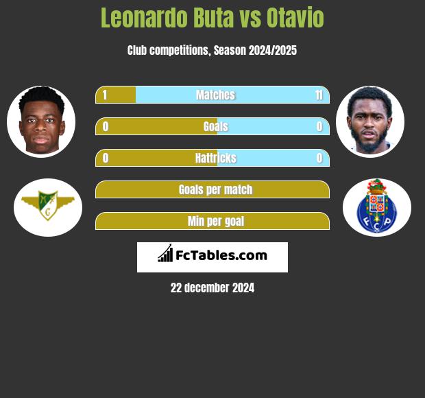 Leonardo Buta vs Otavio h2h player stats