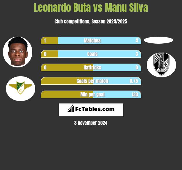 Leonardo Buta vs Manu Silva h2h player stats