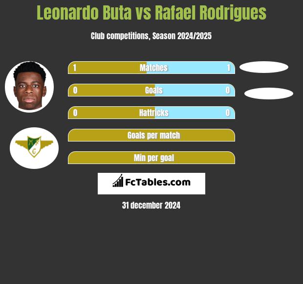 Leonardo Buta vs Rafael Rodrigues h2h player stats