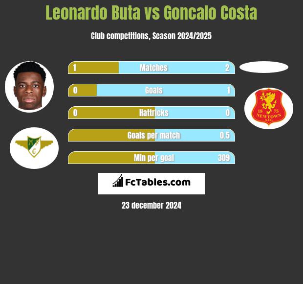 Leonardo Buta vs Goncalo Costa h2h player stats