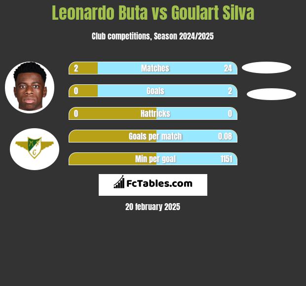 Leonardo Buta vs Goulart Silva h2h player stats