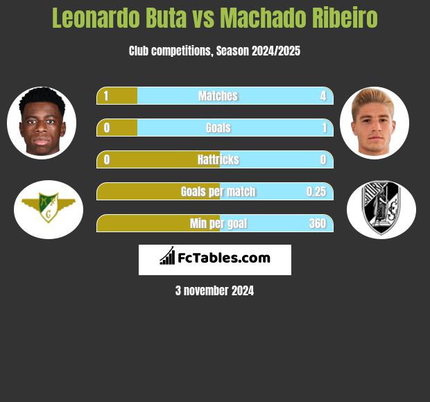 Leonardo Buta vs Machado Ribeiro h2h player stats