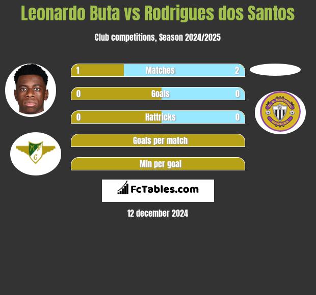 Leonardo Buta vs Rodrigues dos Santos h2h player stats