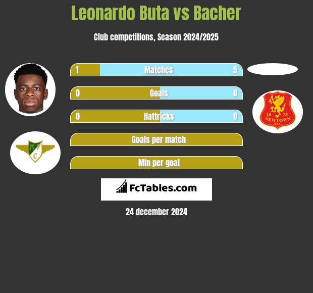 Leonardo Buta vs Bacher h2h player stats