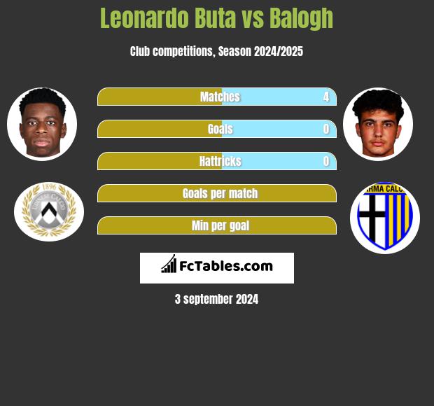 Leonardo Buta vs Balogh h2h player stats