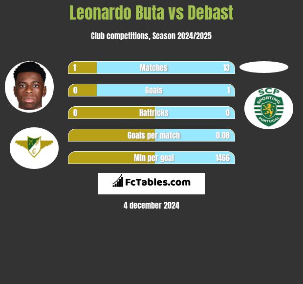 Leonardo Buta vs Debast h2h player stats