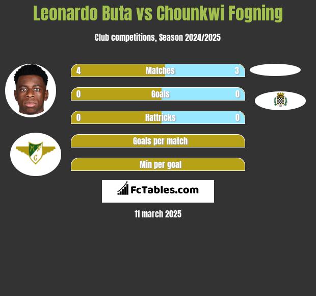 Leonardo Buta vs Chounkwi Fogning h2h player stats