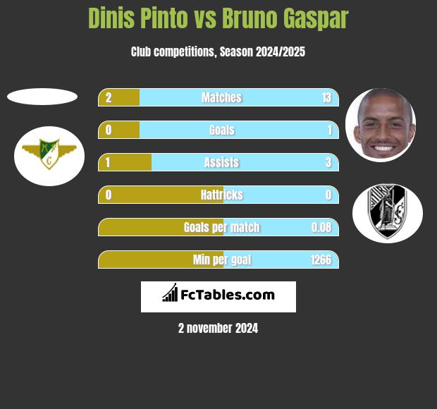 Dinis Pinto vs Bruno Gaspar h2h player stats