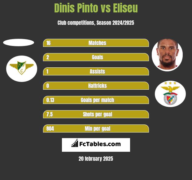 Dinis Pinto vs Eliseu h2h player stats