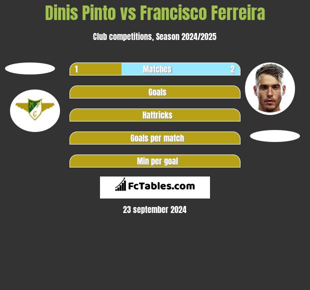 Dinis Pinto vs Francisco Ferreira h2h player stats