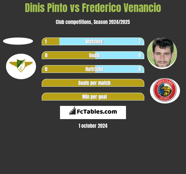 Dinis Pinto vs Frederico Venancio h2h player stats