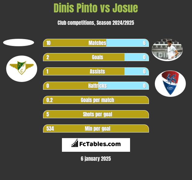 Dinis Pinto vs Josue h2h player stats