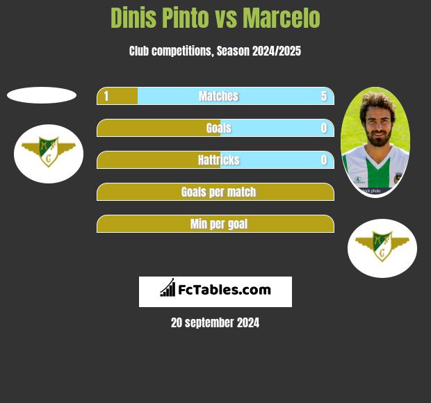 Dinis Pinto vs Marcelo h2h player stats