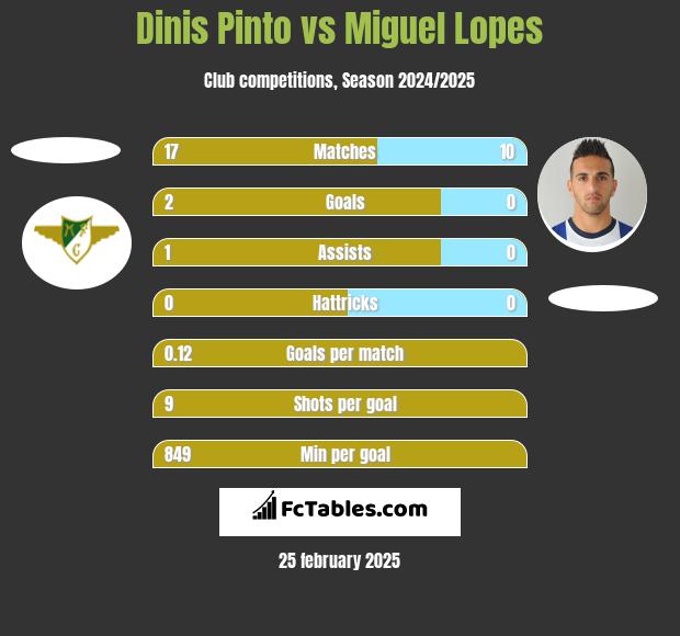 Dinis Pinto vs Miguel Lopes h2h player stats