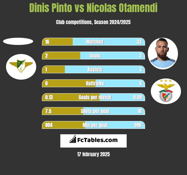 Dinis Pinto vs Nicolas Otamendi h2h player stats