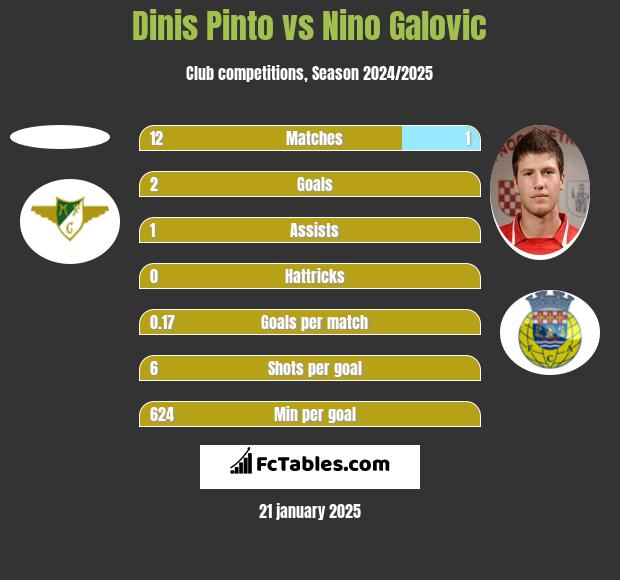 Dinis Pinto vs Nino Galovic h2h player stats