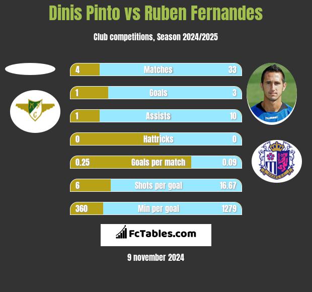 Dinis Pinto vs Ruben Fernandes h2h player stats