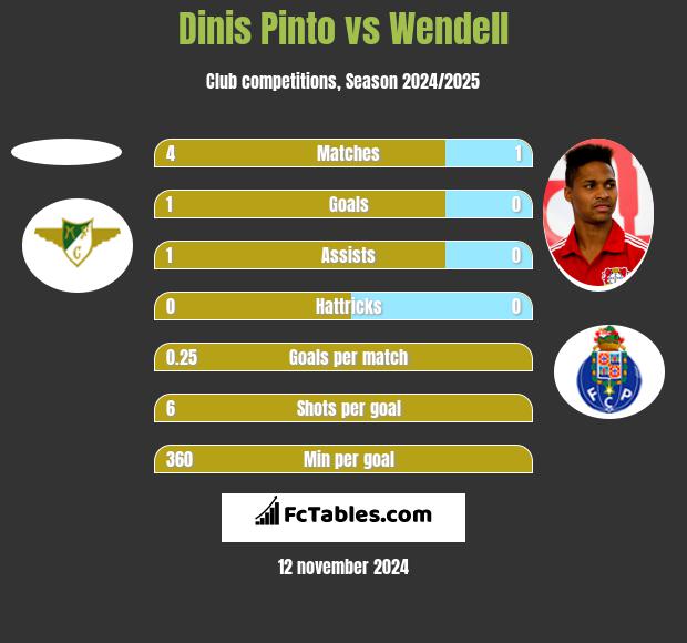 Dinis Pinto vs Wendell h2h player stats