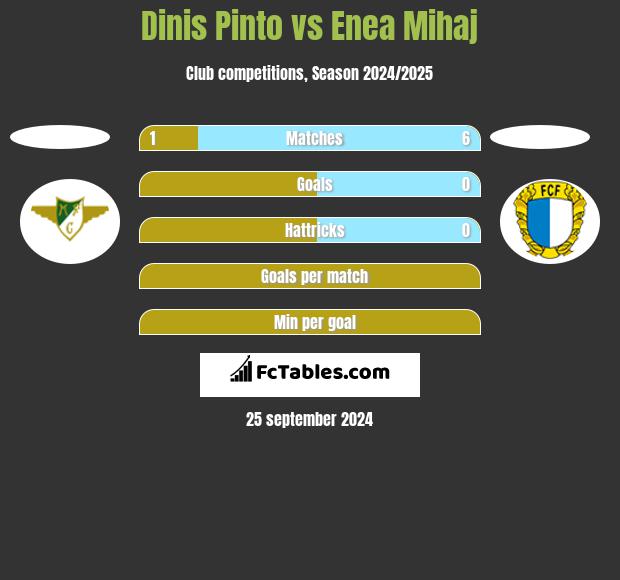 Dinis Pinto vs Enea Mihaj h2h player stats