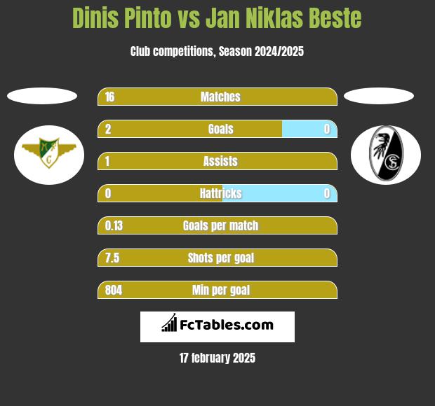 Dinis Pinto vs Jan Niklas Beste h2h player stats