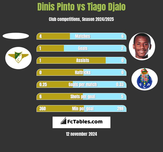 Dinis Pinto vs Tiago Djalo h2h player stats