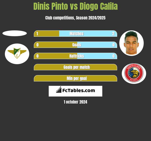 Dinis Pinto vs Diogo Calila h2h player stats