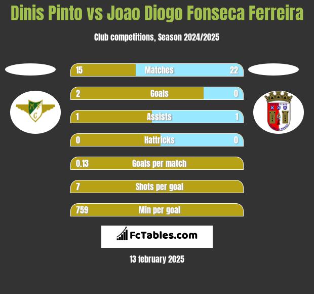 Dinis Pinto vs Joao Diogo Fonseca Ferreira h2h player stats