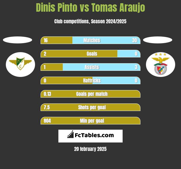 Dinis Pinto vs Tomas Araujo h2h player stats