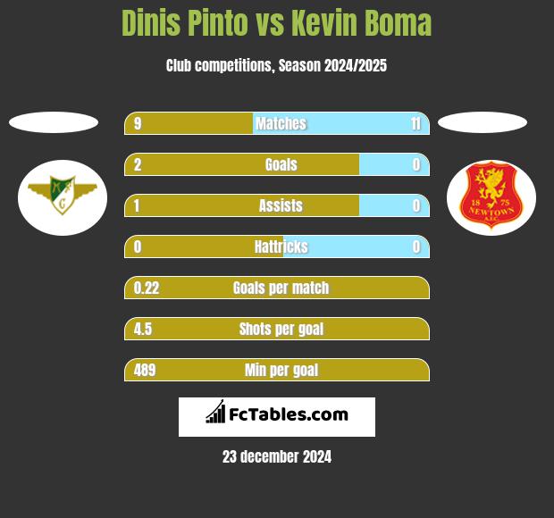 Dinis Pinto vs Kevin Boma h2h player stats