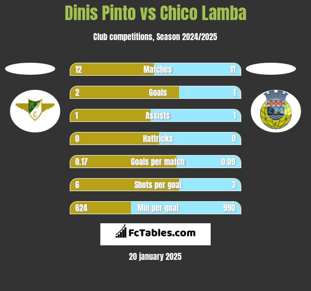 Dinis Pinto vs Chico Lamba h2h player stats