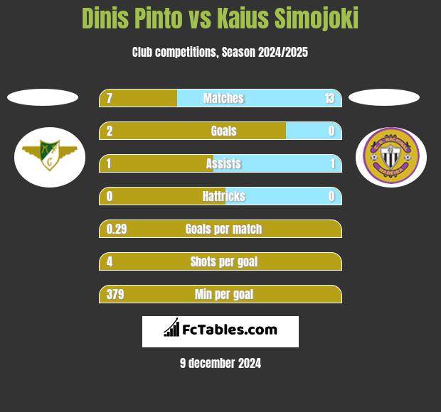 Dinis Pinto vs Kaius Simojoki h2h player stats