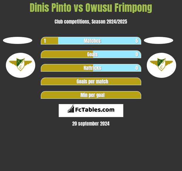 Dinis Pinto vs Owusu Frimpong h2h player stats