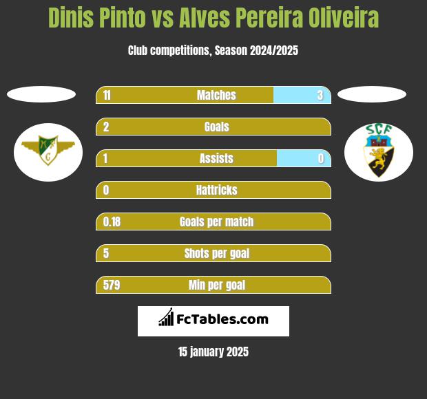 Dinis Pinto vs Alves Pereira Oliveira h2h player stats