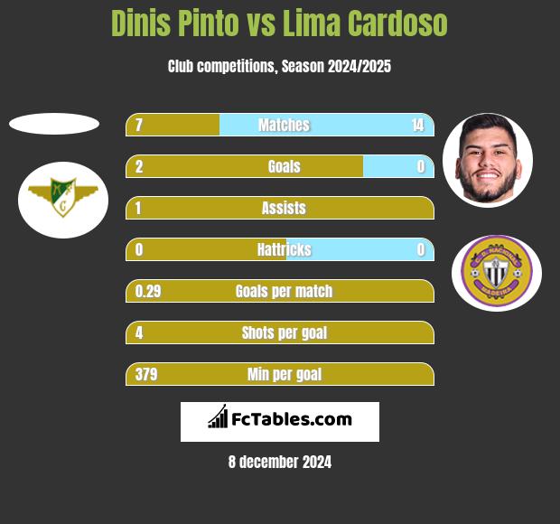 Dinis Pinto vs Lima Cardoso h2h player stats