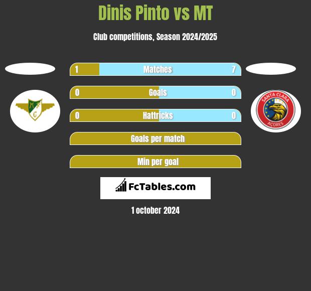 Dinis Pinto vs MT h2h player stats