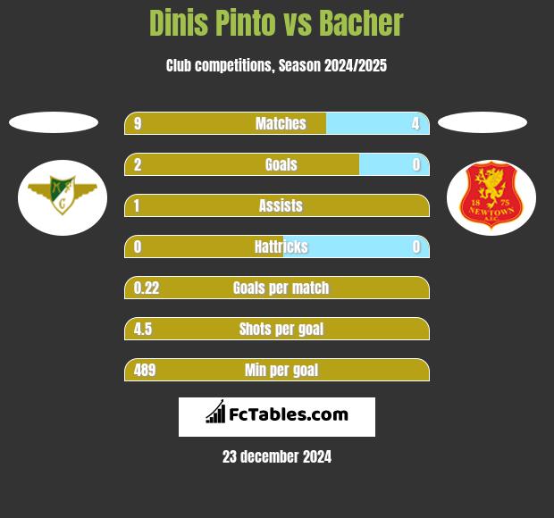 Dinis Pinto vs Bacher h2h player stats