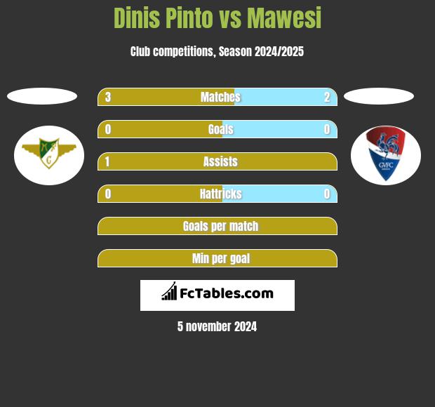 Dinis Pinto vs Mawesi h2h player stats