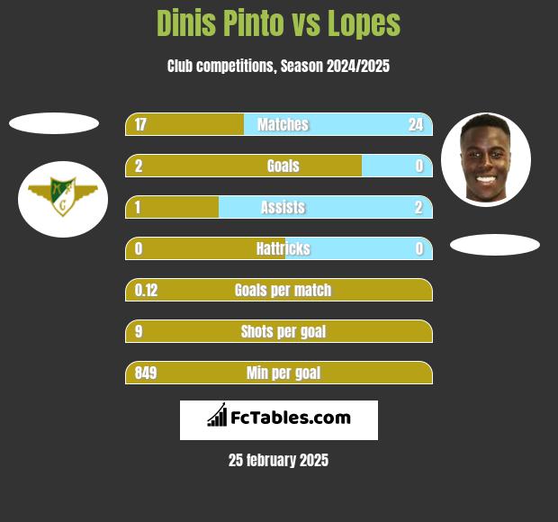 Dinis Pinto vs Lopes h2h player stats