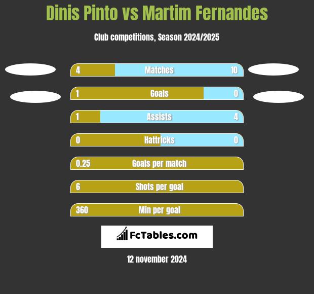 Dinis Pinto vs Martim Fernandes h2h player stats