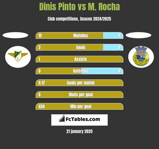 Dinis Pinto vs M. Rocha h2h player stats