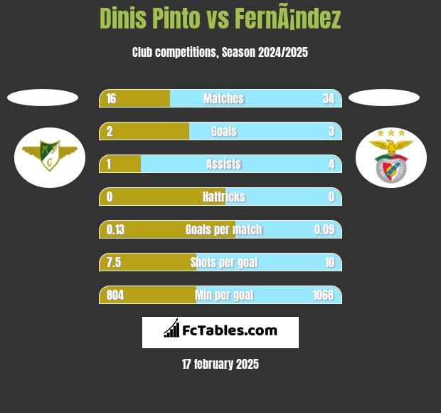 Dinis Pinto vs FernÃ¡ndez h2h player stats