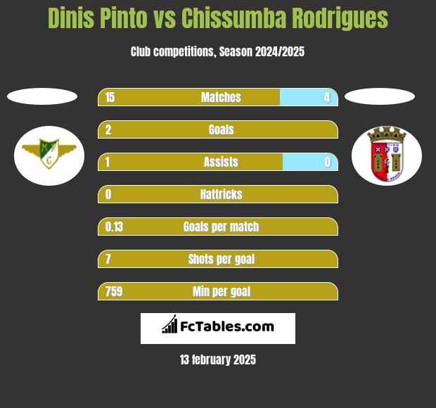 Dinis Pinto vs Chissumba Rodrigues h2h player stats