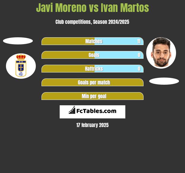 Javi Moreno vs Ivan Martos h2h player stats