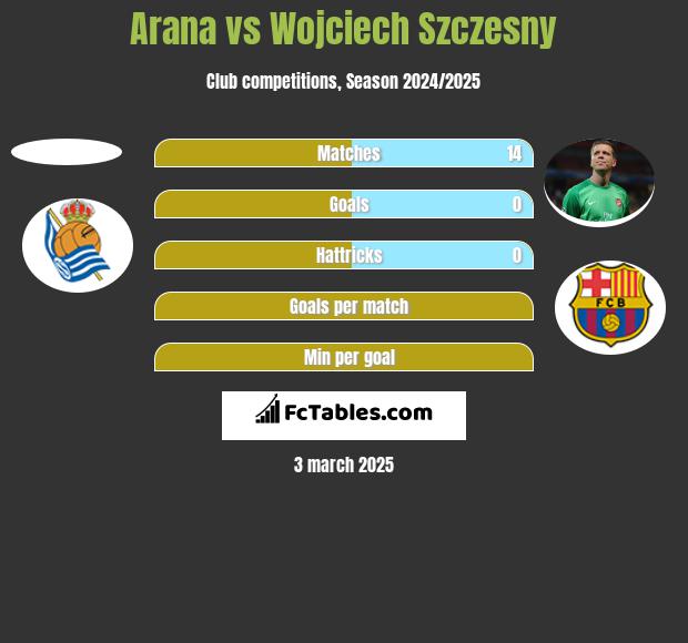 Arana vs Wojciech Szczęsny h2h player stats