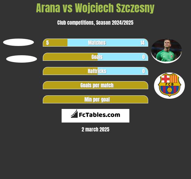 Arana vs Wojciech Szczesny h2h player stats