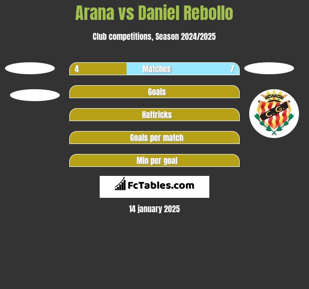 Arana vs Daniel Rebollo h2h player stats